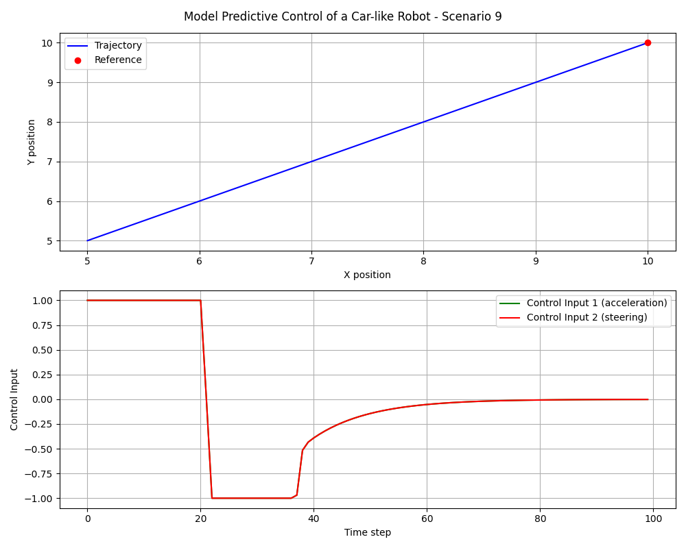MPC Scenario 9